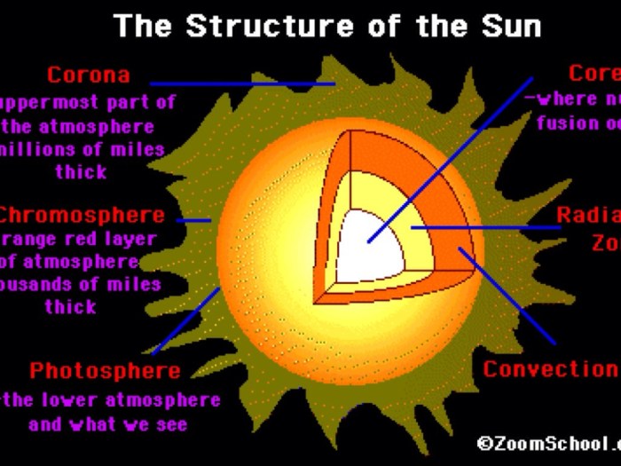 The sun understanding main ideas