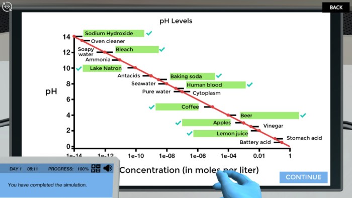 Puzzle ph graph of different compounds