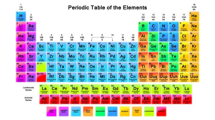 Atoms and periodic table unit crossword