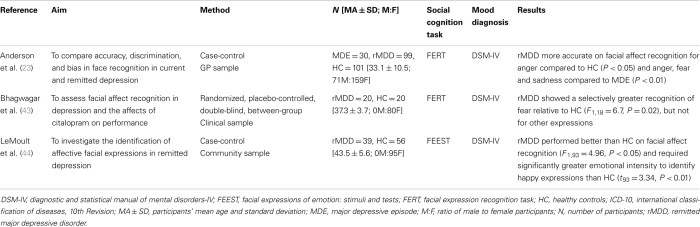 Hesi case study major depressive disorder