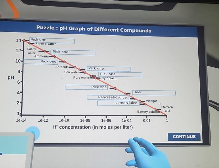 Puzzle ph graph of different compounds