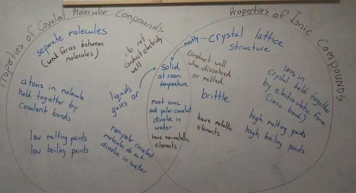 Venn diagram of ionic and covalent bonds