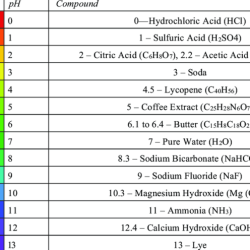 Puzzle ph graph of different compounds