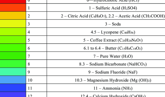 Puzzle ph graph of different compounds