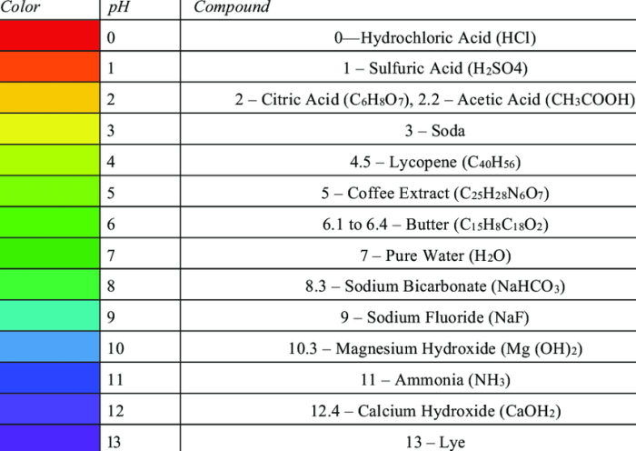 Puzzle ph graph of different compounds