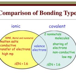 Ionic covalent venn diagram bonding versus