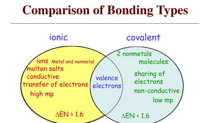 Ionic covalent venn diagram bonding versus