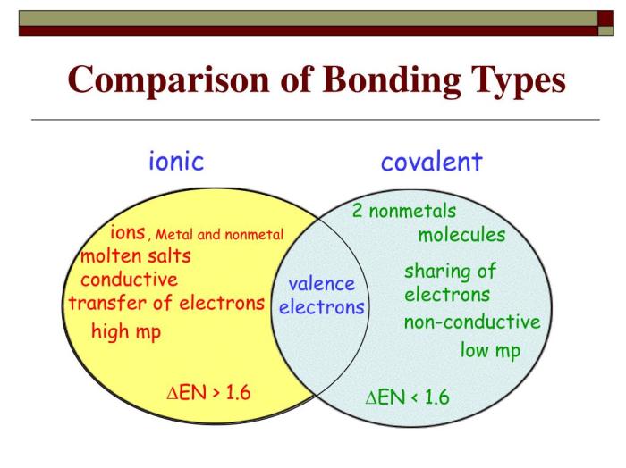 Ionic covalent venn diagram bonding versus