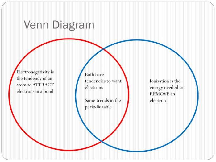 Venn diagram of ionic and covalent bonds