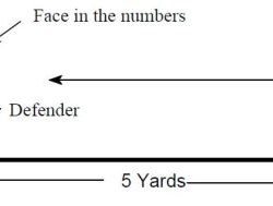 Drills tackling progression